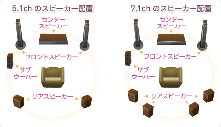 5.1chのスピーカー配置 7.1chのスピーカー配置